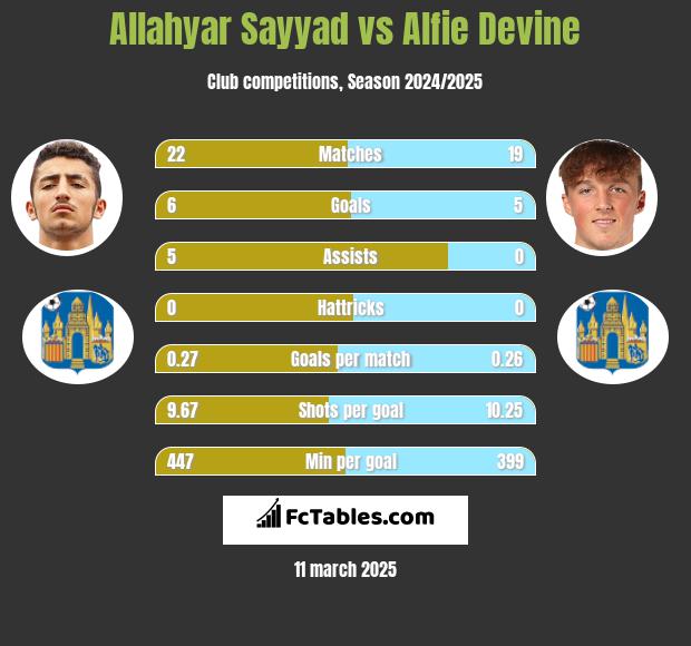 Allahyar Sayyad vs Alfie Devine h2h player stats