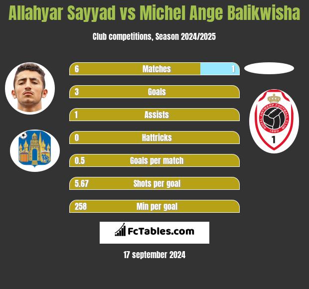 Allahyar Sayyad vs Michel Ange Balikwisha h2h player stats