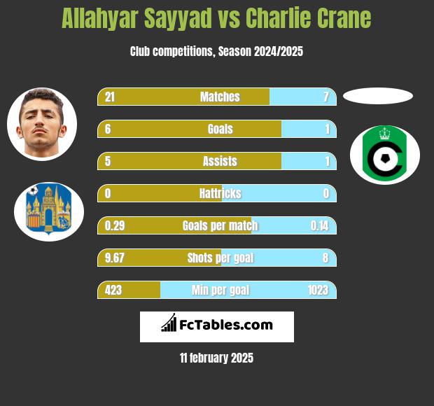 Allahyar Sayyad vs Charlie Crane h2h player stats