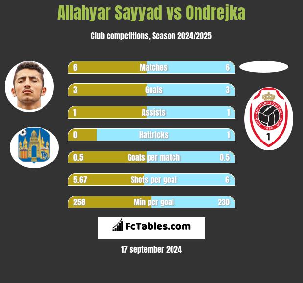 Allahyar Sayyad vs Ondrejka h2h player stats