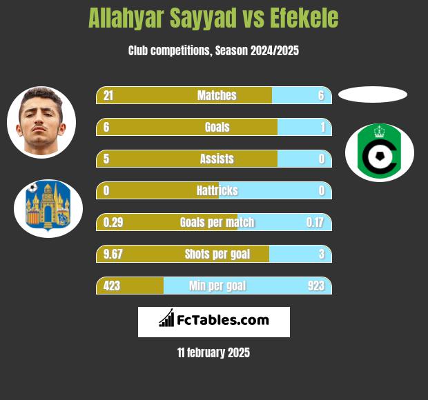 Allahyar Sayyad vs Efekele h2h player stats