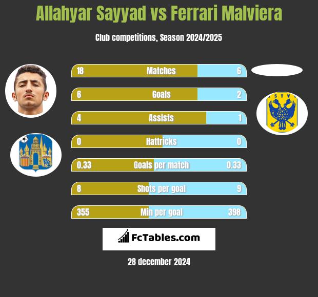 Allahyar Sayyad vs Ferrari Malviera h2h player stats