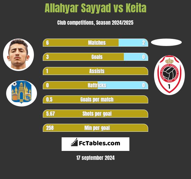 Allahyar Sayyad vs Keita h2h player stats