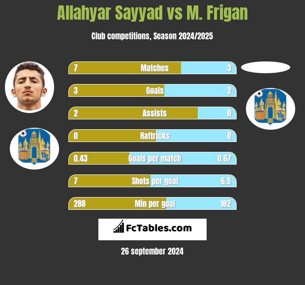 Allahyar Sayyad vs M. Frigan h2h player stats