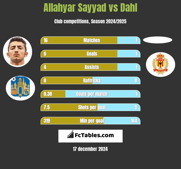 Allahyar Sayyad vs Dahl h2h player stats