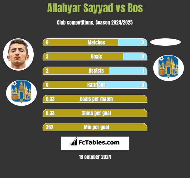 Allahyar Sayyad vs Bos h2h player stats