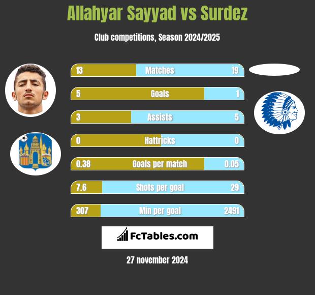 Allahyar Sayyad vs Surdez h2h player stats