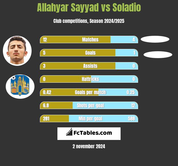 Allahyar Sayyad vs Soladio h2h player stats