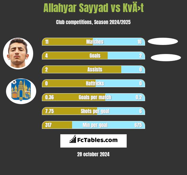 Allahyar Sayyad vs KvÄ›t h2h player stats