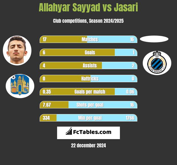 Allahyar Sayyad vs Jasari h2h player stats