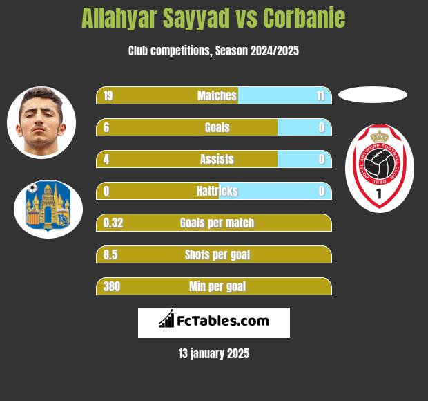 Allahyar Sayyad vs Corbanie h2h player stats