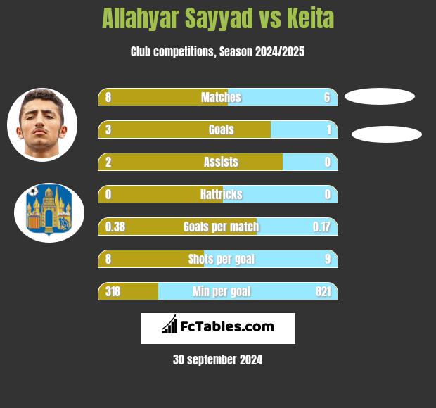 Allahyar Sayyad vs Keita h2h player stats