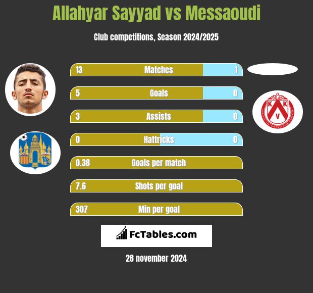 Allahyar Sayyad vs Messaoudi h2h player stats