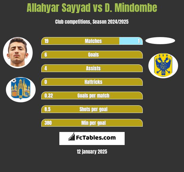 Allahyar Sayyad vs D. Mindombe h2h player stats