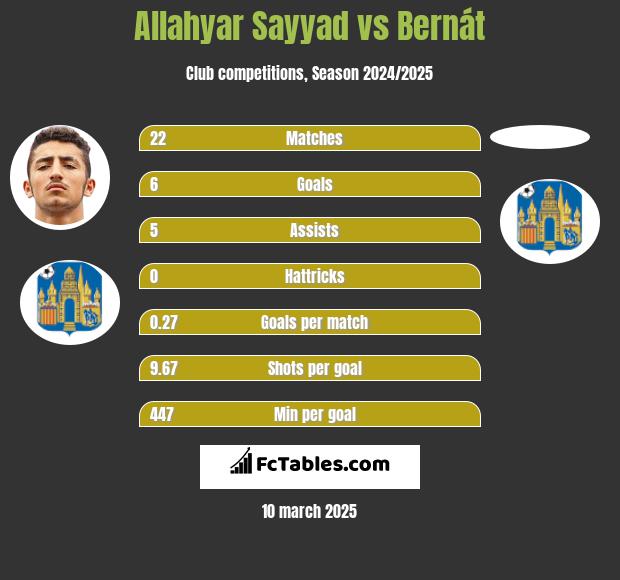 Allahyar Sayyad vs Bernát h2h player stats