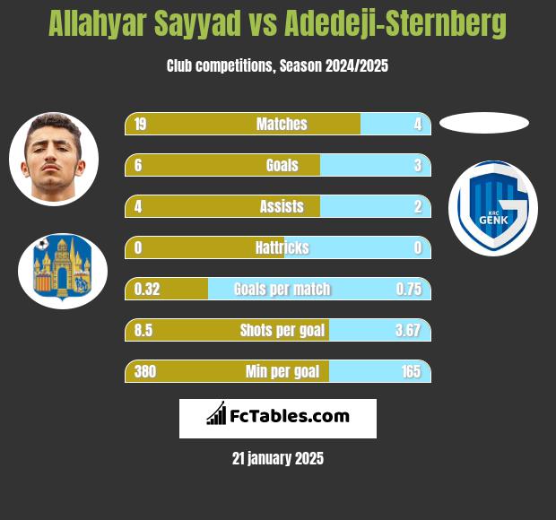 Allahyar Sayyad vs Adedeji-Sternberg h2h player stats