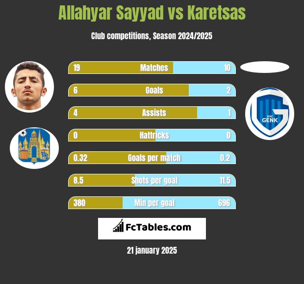 Allahyar Sayyad vs Karetsas h2h player stats