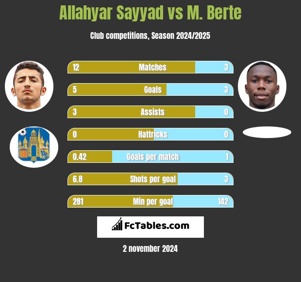 Allahyar Sayyad vs M. Berte h2h player stats