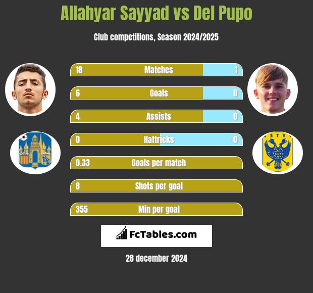 Allahyar Sayyad vs Del Pupo h2h player stats