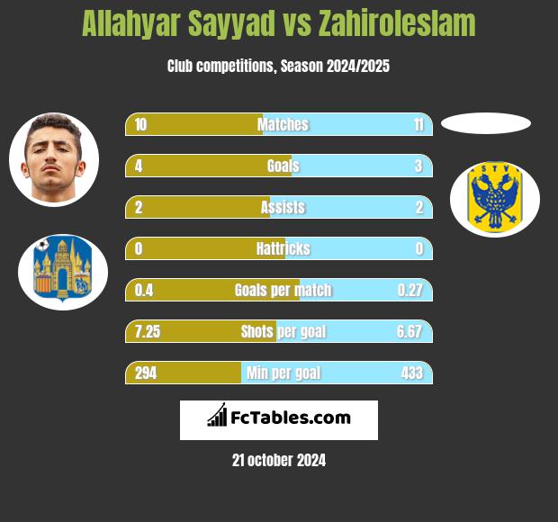 Allahyar Sayyad vs Zahiroleslam h2h player stats