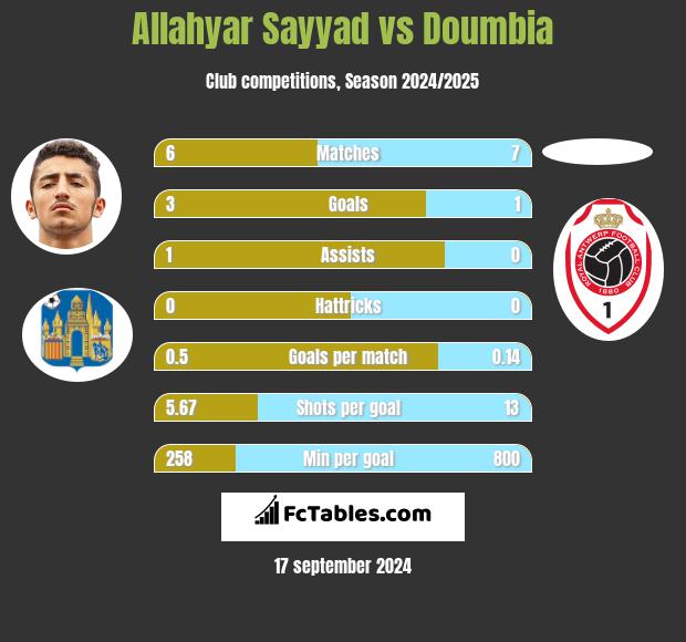 Allahyar Sayyad vs Doumbia h2h player stats