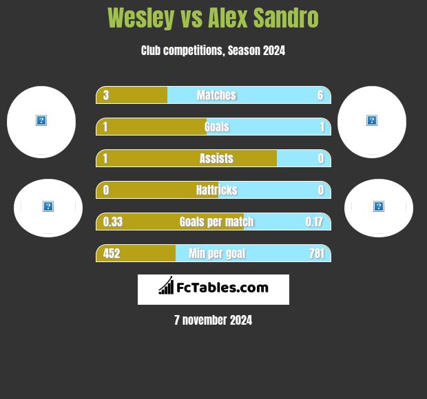 Wesley vs Alex Sandro h2h player stats