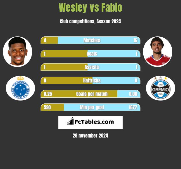 Wesley vs Fabio h2h player stats