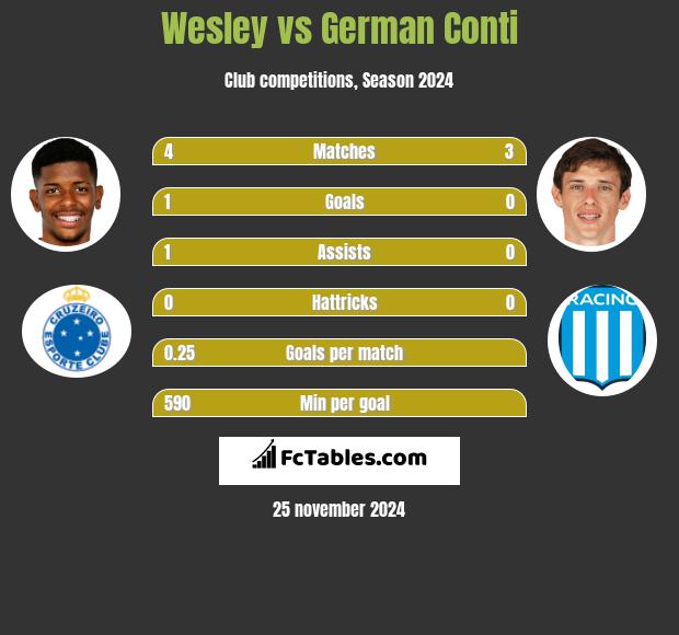 Wesley vs German Conti h2h player stats