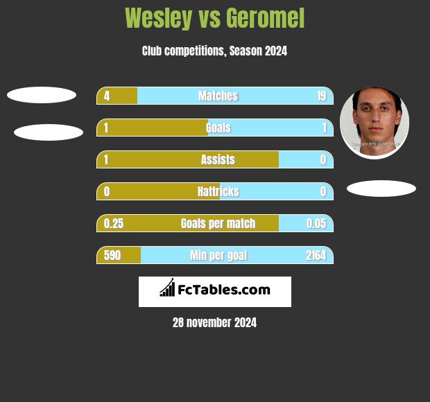 Wesley vs Geromel h2h player stats