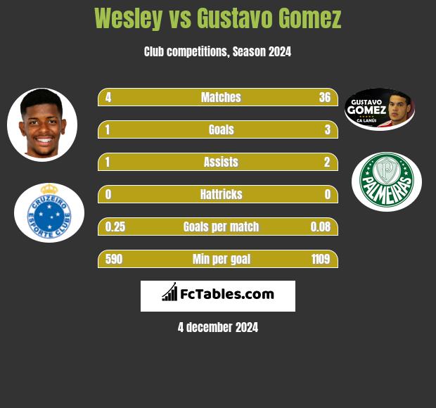 Wesley vs Gustavo Gomez h2h player stats