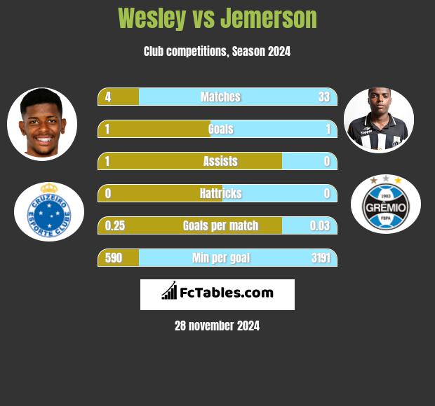 Wesley vs Jemerson h2h player stats