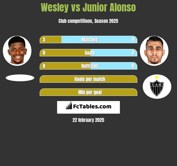 Wesley vs Junior Alonso h2h player stats