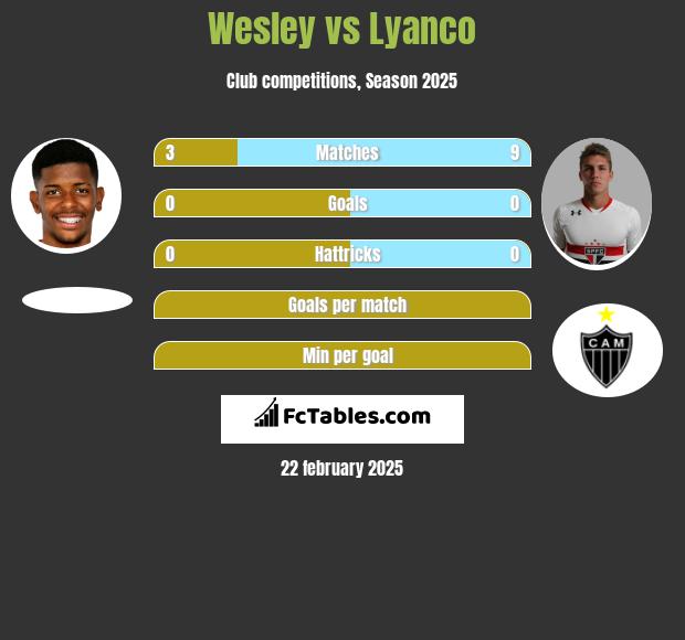 Wesley vs Lyanco h2h player stats