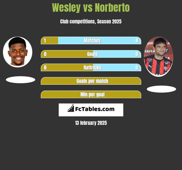 Wesley vs Norberto h2h player stats