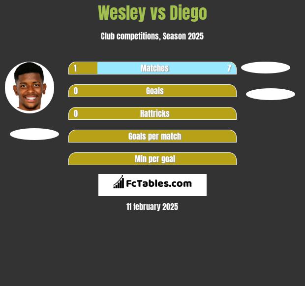 Wesley vs Diego h2h player stats