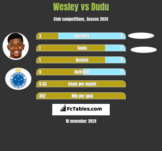 Wesley vs Dudu h2h player stats