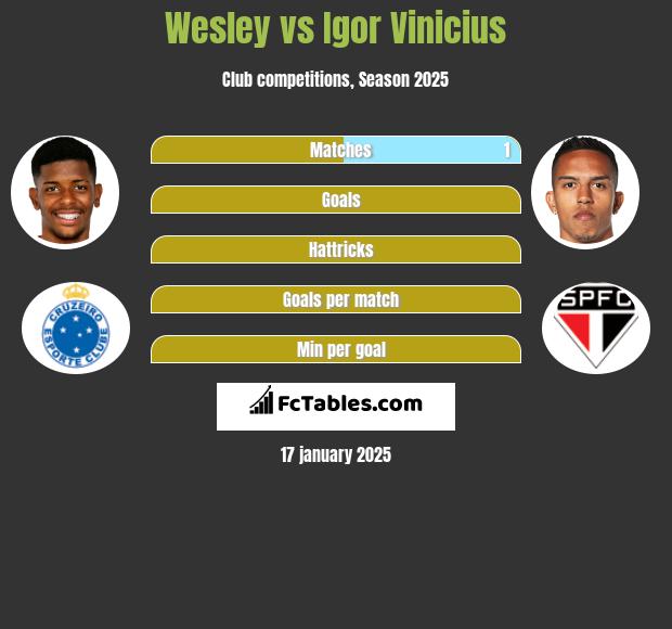 Wesley vs Igor Vinicius h2h player stats