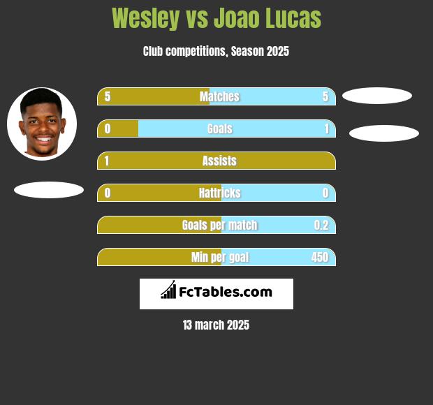 Wesley vs Joao Lucas h2h player stats