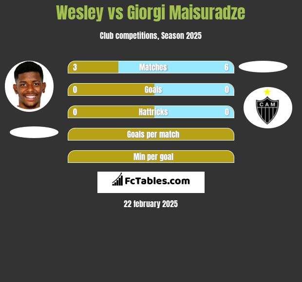 Wesley vs Giorgi Maisuradze h2h player stats