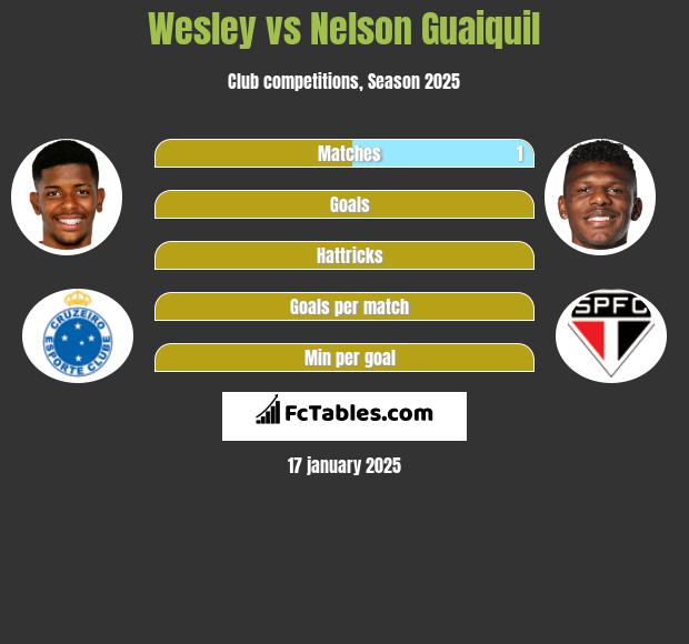 Wesley vs Nelson Guaiquil h2h player stats