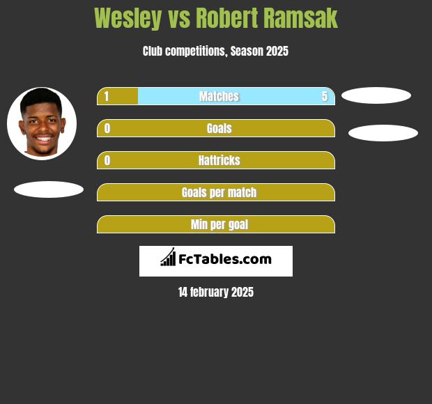 Wesley vs Robert Ramsak h2h player stats