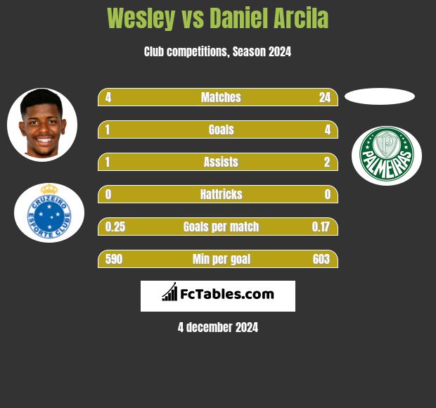 Wesley vs Daniel Arcila h2h player stats