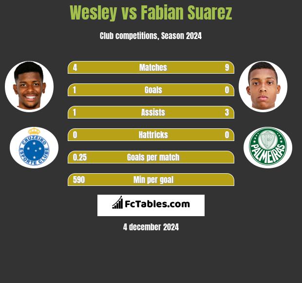 Wesley vs Fabian Suarez h2h player stats