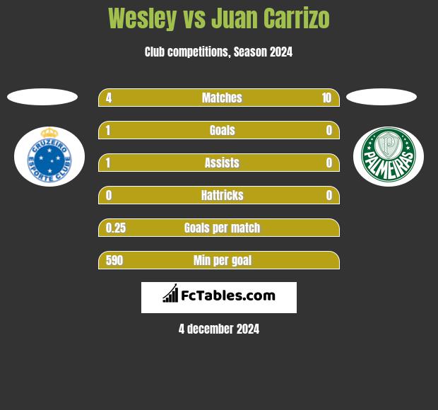 Wesley vs Juan Carrizo h2h player stats