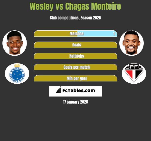 Wesley vs Chagas Monteiro h2h player stats