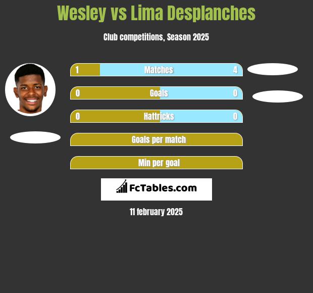 Wesley vs Lima Desplanches h2h player stats