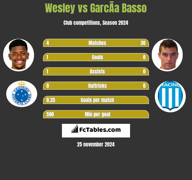 Wesley vs GarcÃ­a Basso h2h player stats