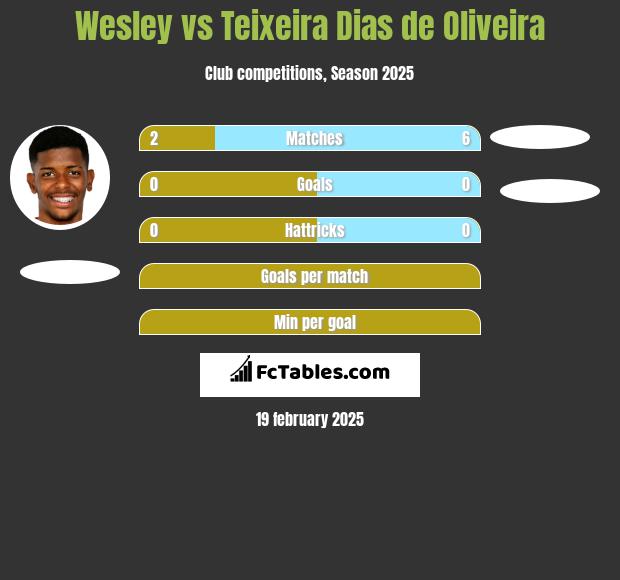 Wesley vs Teixeira Dias de Oliveira h2h player stats