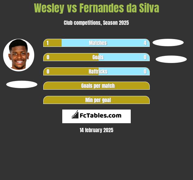 Wesley vs Fernandes da Silva h2h player stats