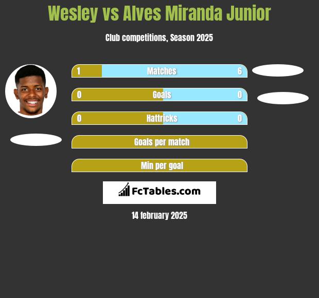 Wesley vs Alves Miranda Junior h2h player stats